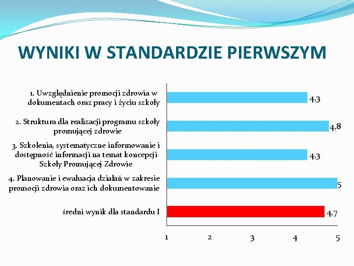 WYNIKI W STANDARDZIE PIERWSZYM 1. Uwzględnienie promocji zdrowia w dokumentach oraz pracy i życiu