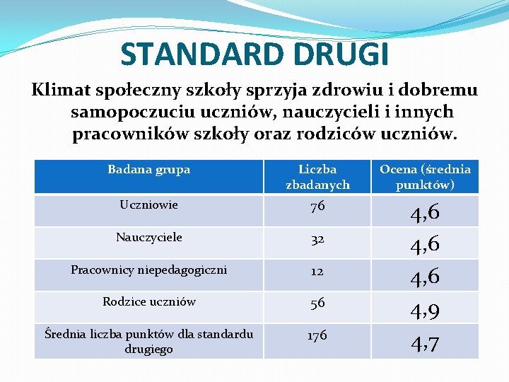 STANDARD DRUGI Klimat społeczny szkoły sprzyja zdrowiu i dobremu samopoczuciu uczniów, nauczycieli i innych