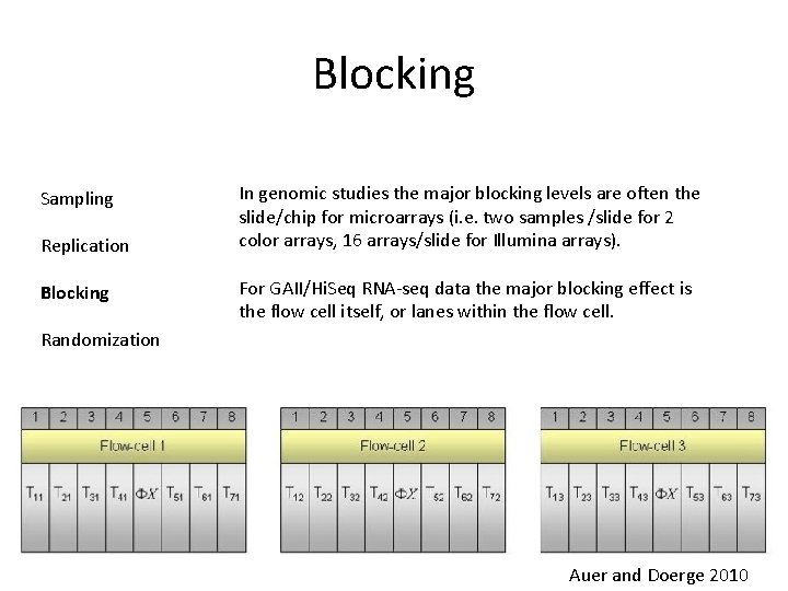Blocking Sampling Replication Blocking In genomic studies the major blocking levels are often the