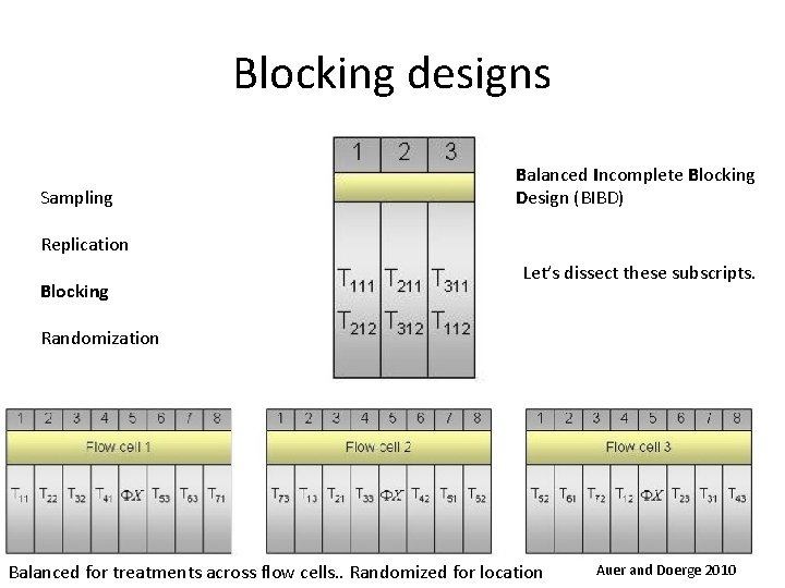 Blocking designs Sampling Balanced Incomplete Blocking Design (BIBD) Replication Blocking Let’s dissect these subscripts.