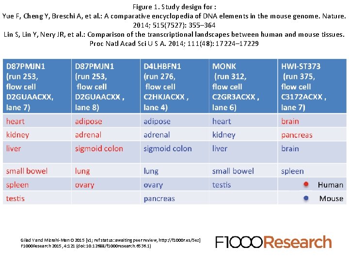 Figure 1. Study design for : Yue F, Cheng Y, Breschi A, et al.