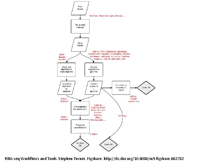 RNA-seq Workflows and Tools. Stephen Turner. Figshare. http: //dx. doi. org/10. 6084/m 9. figshare.