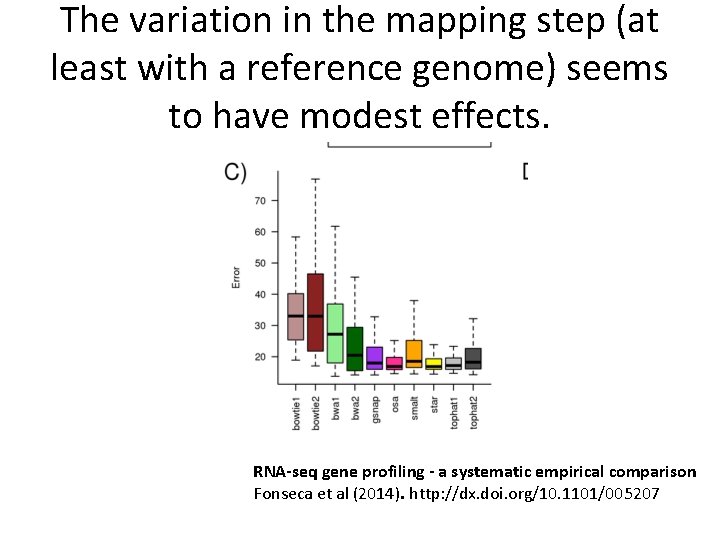 The variation in the mapping step (at least with a reference genome) seems to