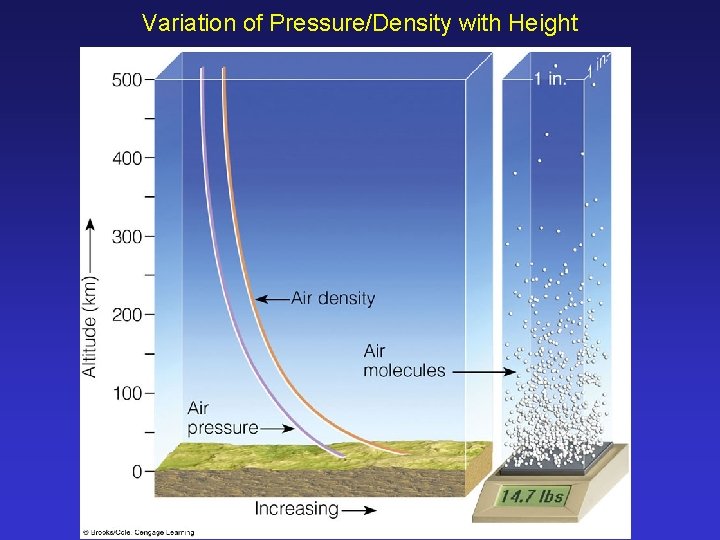 Variation of Pressure/Density with Height 