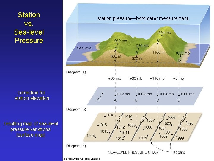 Station vs. Sea-level Pressure correction for station elevation resulting map of sea-level pressure variations