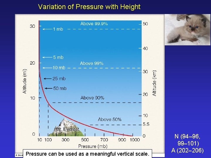Variation of Pressure with Height Pressure can be used as a meaningful vertical scale.