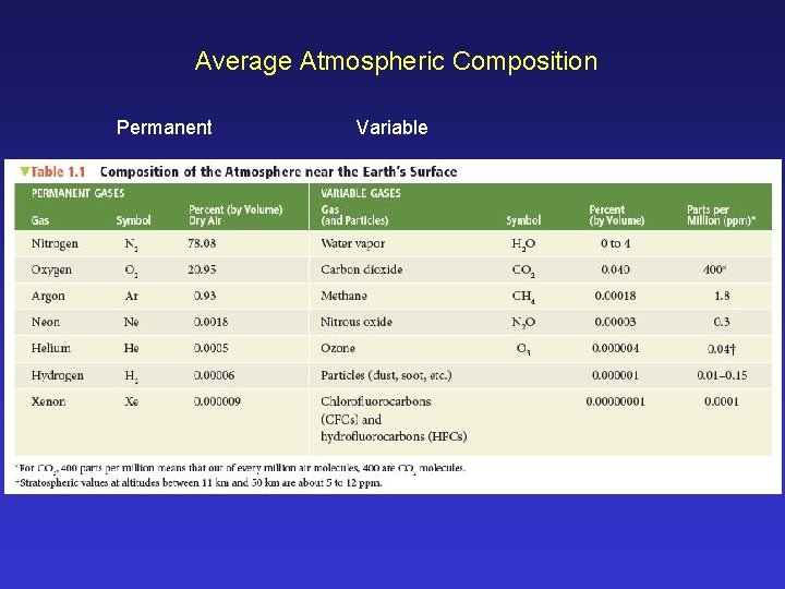 Average Atmospheric Composition Permanent Variable 