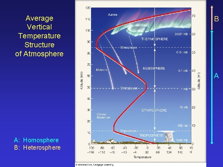 Average Vertical Temperature Structure of Atmosphere B A A: Homosphere B: Heterosphere 