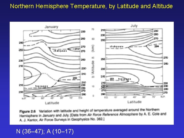 Northern Hemisphere Temperature, by Latitude and Altitude 230 210 230 250 250 272 stratopause