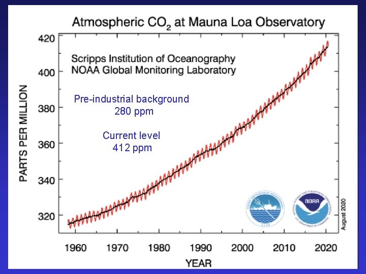 Mauna Loa Carbon Dioxide Record Pre-industrial background 280 ppm Current level 412 ppm 