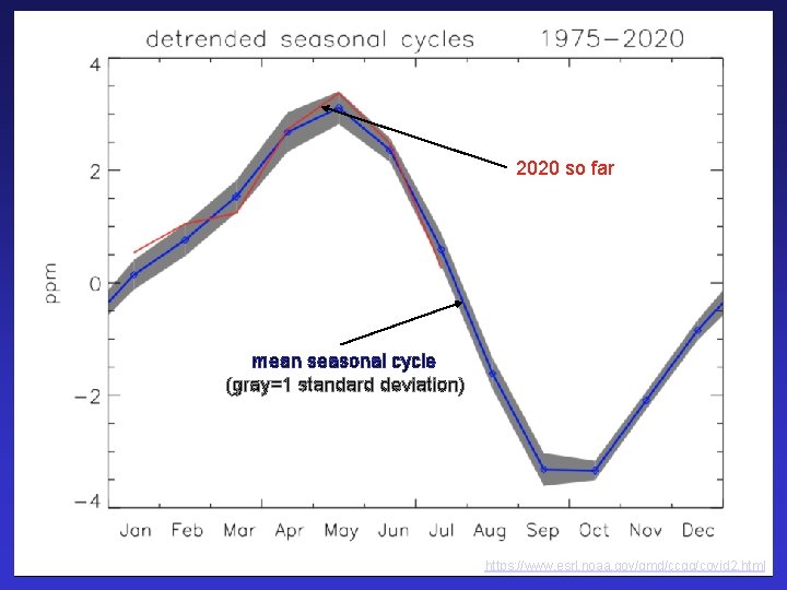 2020 so far mean seasonal cycle (gray=1 standard deviation) https: //www. esrl. noaa. gov/gmd/ccgg/covid