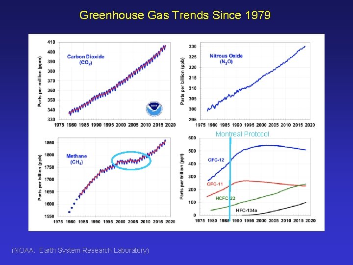 Greenhouse Gas Trends Since 1979 Montreal Protocol (NOAA: Earth System Research Laboratory) 