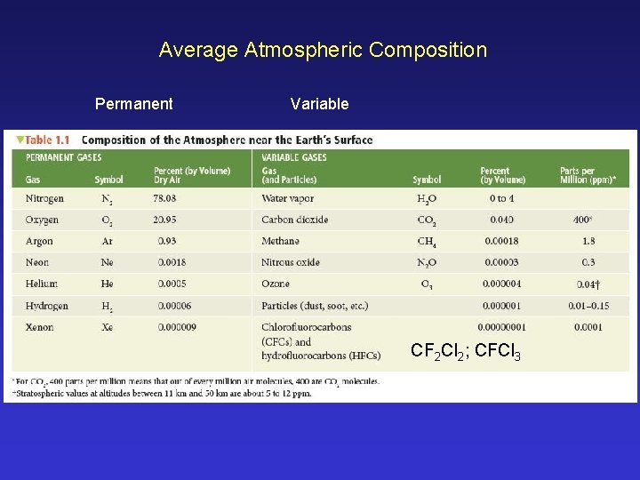 Average Atmospheric Composition Permanent Variable CF 2 Cl 2; CFCl 3 