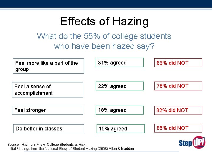 HAZING PREVENTION Positive Organization Expectations Adapted by the