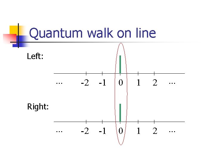 Quantum walk on line Left: . . . -2 -1 0 1 2 .