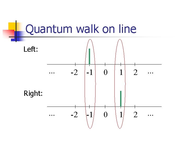 Quantum walk on line Left: . . . -2 -1 0 1 2 .
