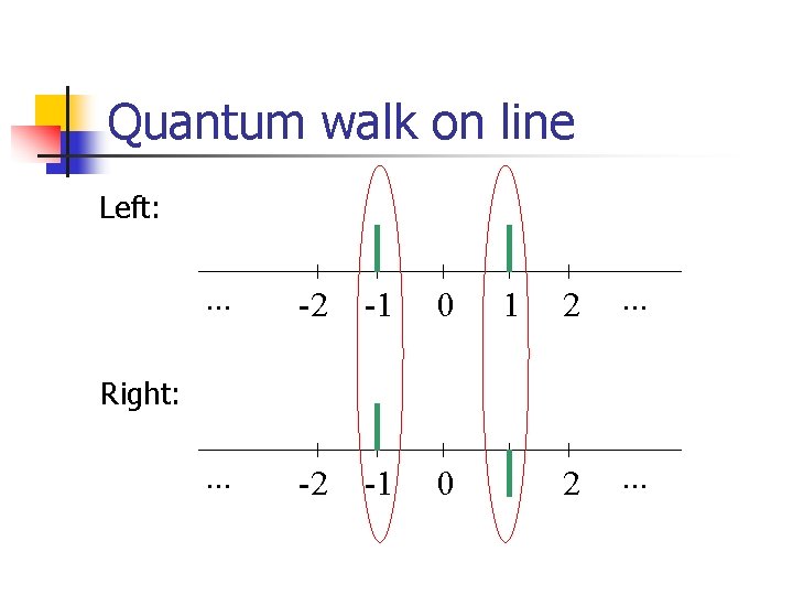 Quantum walk on line Left: . . . -2 -1 0 1 2 .