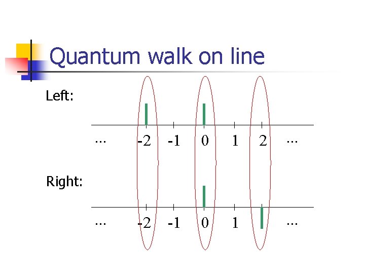 Quantum walk on line Left: . . . -2 -1 0 1 2 .