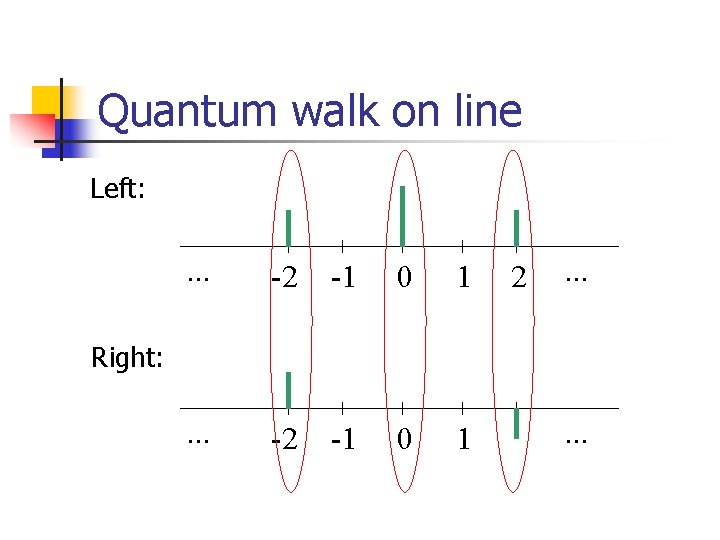 Quantum walk on line Left: . . . -2 -1 0 1 2 .