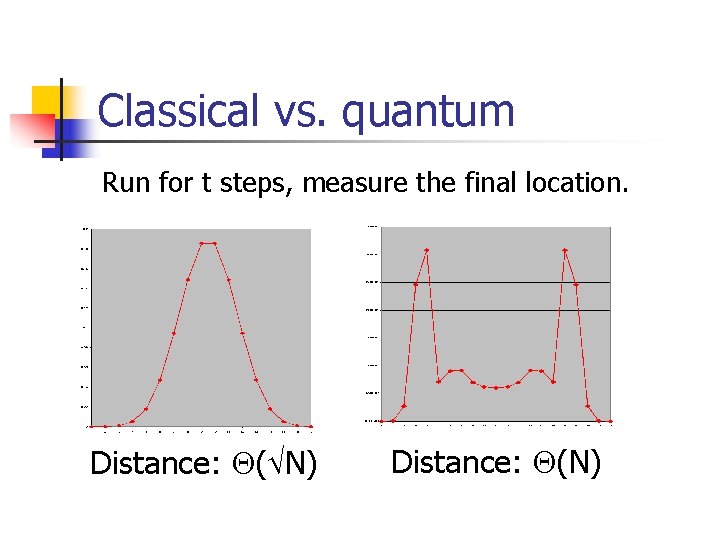 Classical vs. quantum Run for t steps, measure the final location. Distance: ( N)