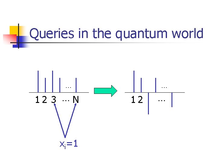 Queries in the quantum world … 12 3 … N xi=1 … 12 …