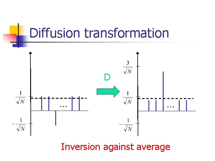 Diffusion transformation D … … Inversion against average 