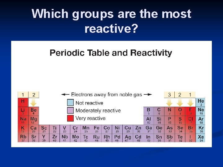 Which groups are the most reactive? 