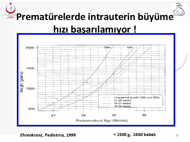 Prematürelerde intrauterin büyüme hızı başarılamıyor ! Ehrenkranz, Pediatrics, 1999 < 1500 g, 1660 bebek