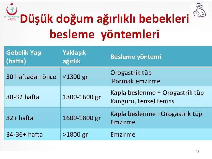 Düşük doğum ağırlıklı bebekleri besleme yöntemleri Gebelik Yaşı (hafta) Yaklaşık ağırlık Besleme yöntemi 30