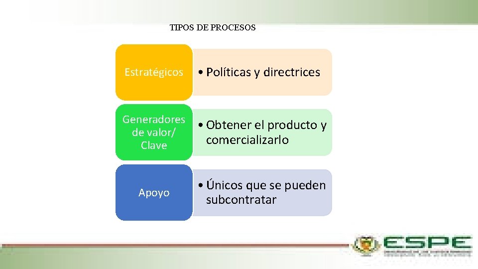 TIPOS DE PROCESOS Estratégicos • Políticas y directrices Generadores • Obtener el producto y