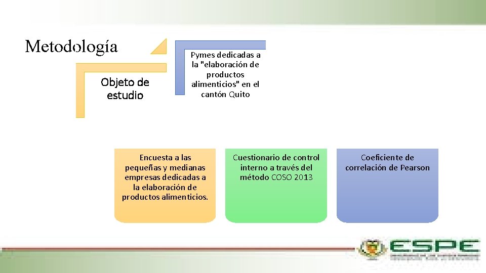 Metodología Objeto de estudio Pymes dedicadas a la "elaboración de productos alimenticios" en el