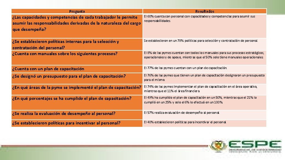 Pregunta Resultados ¿Las capacidades y competencias de cada trabajador le permite asumir las responsabilidades