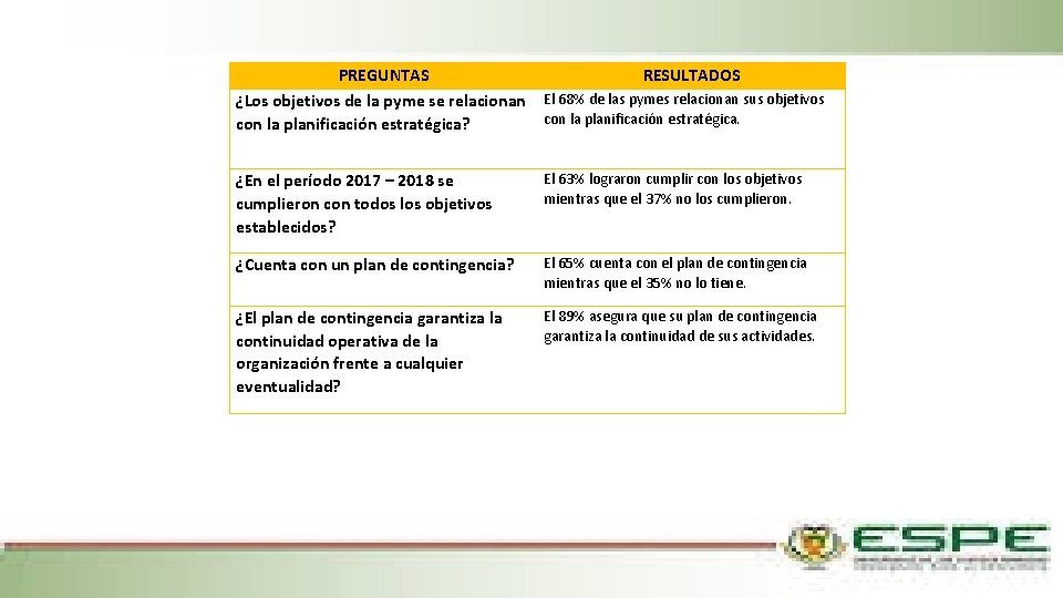 PREGUNTAS RESULTADOS ¿Los objetivos de la pyme se relacionan El 68% de las pymes