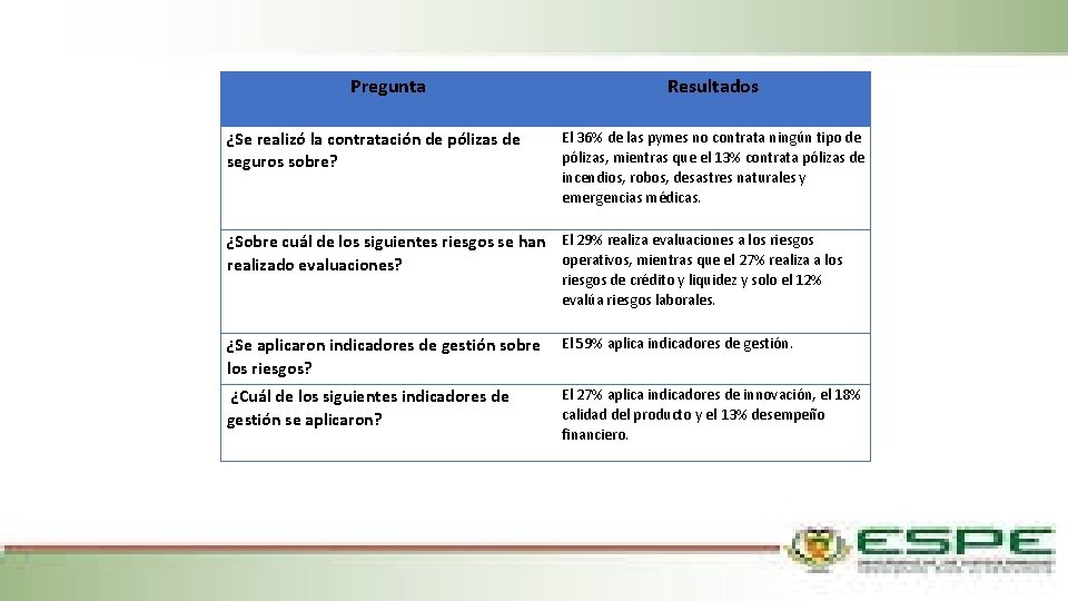 Pregunta ¿Se realizó la contratación de pólizas de seguros sobre? Resultados El 36% de