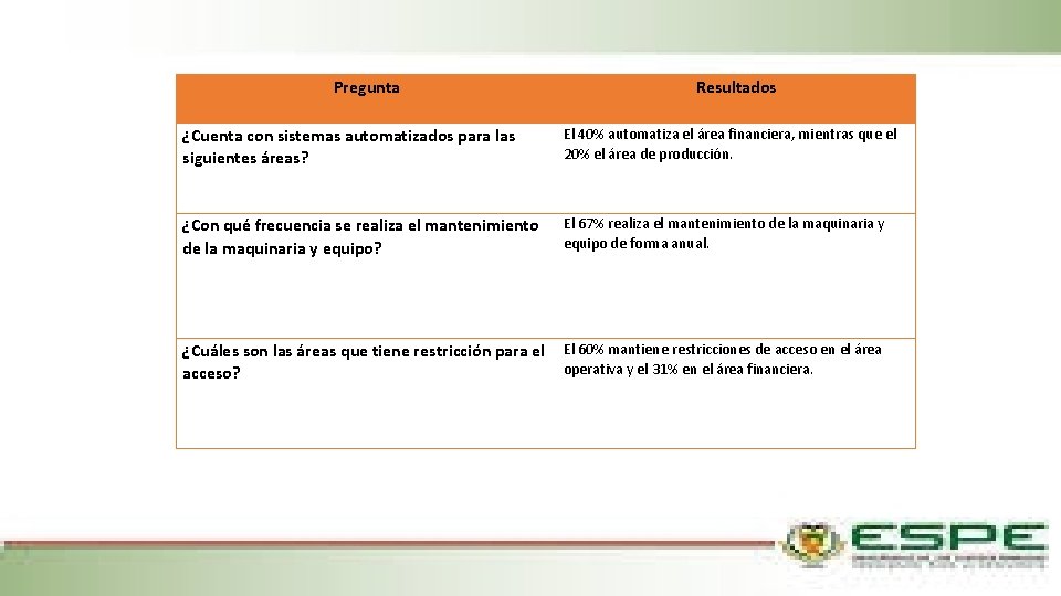 Pregunta Resultados ¿Cuenta con sistemas automatizados para las siguientes áreas? El 40% automatiza el