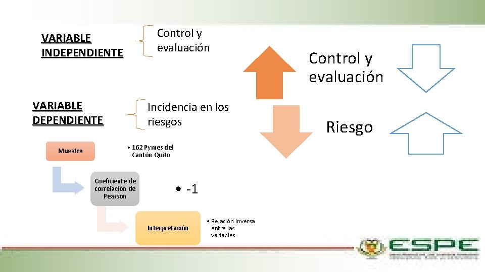 Control y evaluación VARIABLE INDEPENDIENTE VARIABLE DEPENDIENTE Muestra Incidencia en los riesgos • 162