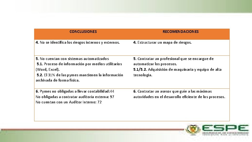 CONCLUSIONES RECOMENDACIONES 4. No se identifica los riesgos internos y externos. 4. Estructurar un