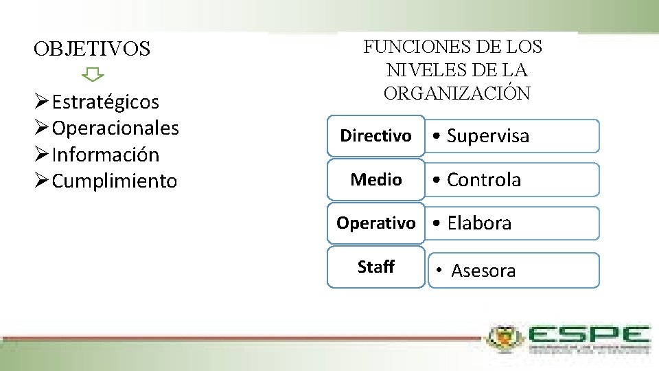 OBJETIVOS ØEstratégicos ØOperacionales ØInformación ØCumplimiento FUNCIONES DE LOS NIVELES DE LA ORGANIZACIÓN Directivo •