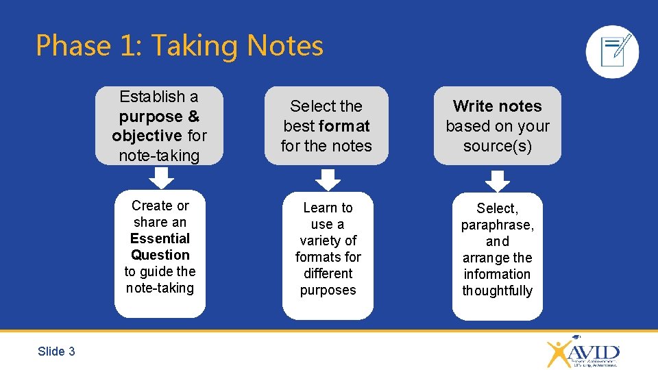 Phase 1: Taking Notes Slide 3 Establish a purpose & objective for note-taking Select