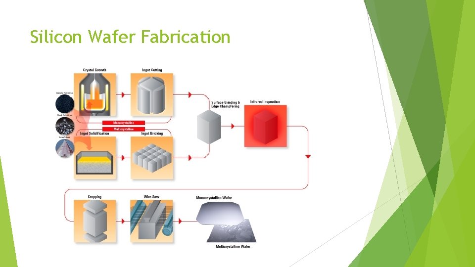 Silicon Wafer Fabrication 