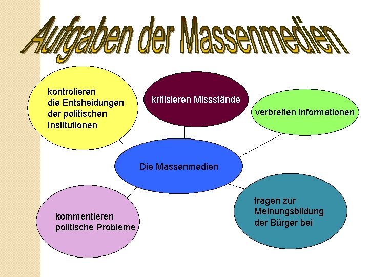 kontrolieren die Entsheidungen der politischen Institutionen kritisieren Missstände verbreiten Informationen Die Massenmedien kommentieren politische