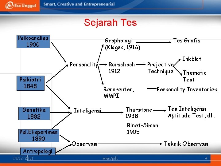 Sejarah Tes Psikoanalisa 1900 Personality Psikiatri 1848 Genetika 1882 Psi. Eksperimen 1890 Antropologi 13/12/2021