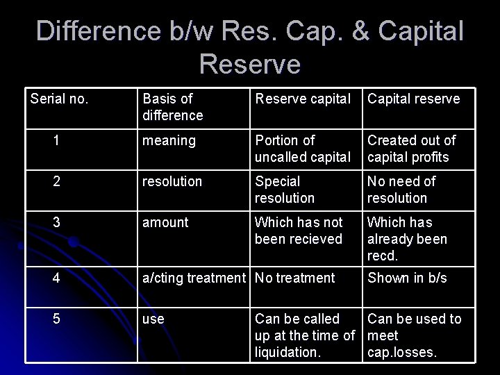 Difference b/w Res. Cap. & Capital Reserve Serial no. Basis of difference Reserve capital