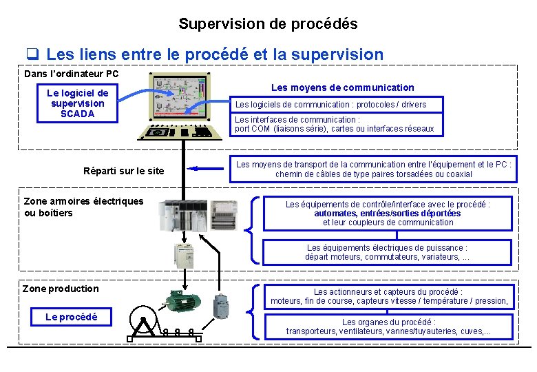 Supervision de procédés q Les liens entre le procédé et la supervision Dans l’ordinateur