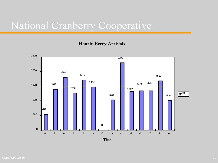 National Cranberry Cooperative Hourly Berry Arrivals 2500 2298 2000 1792 1713 1477 1395 1500