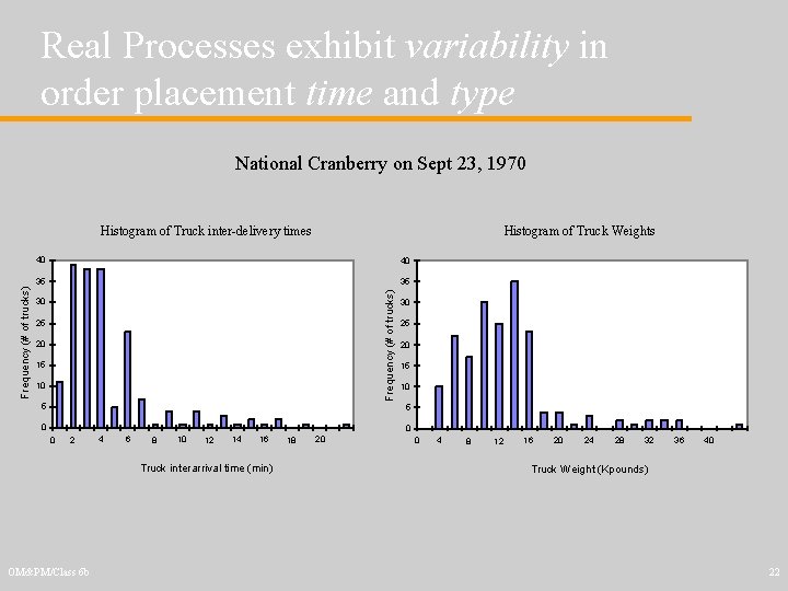 Real Processes exhibit variability in order placement time and type National Cranberry on Sept