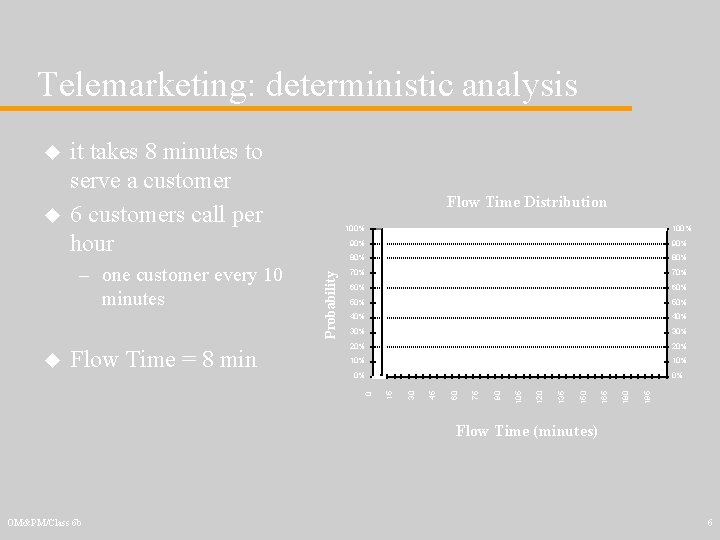 Telemarketing: deterministic analysis 30% 20% 10% 0% 0% 195 40% 180 50% 40% 165
