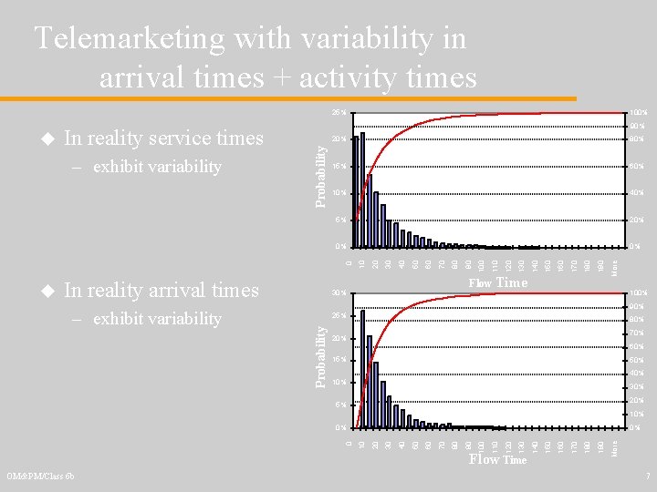 Telemarketing with variability in arrival times + activity times 80% 15% 60% 10% 40%