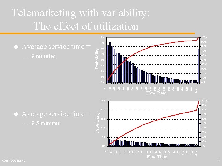 u Average service time = – 9 minutes Probability Telemarketing with variability: The effect
