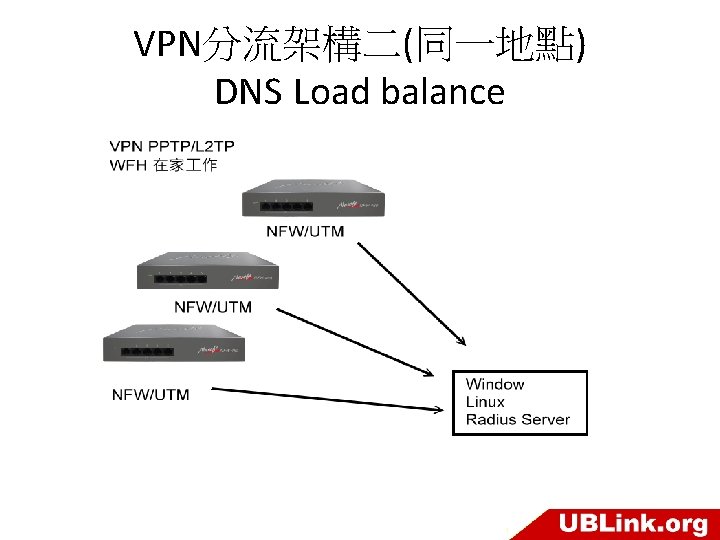 VPN分流架構二(同一地點) DNS Load balance 